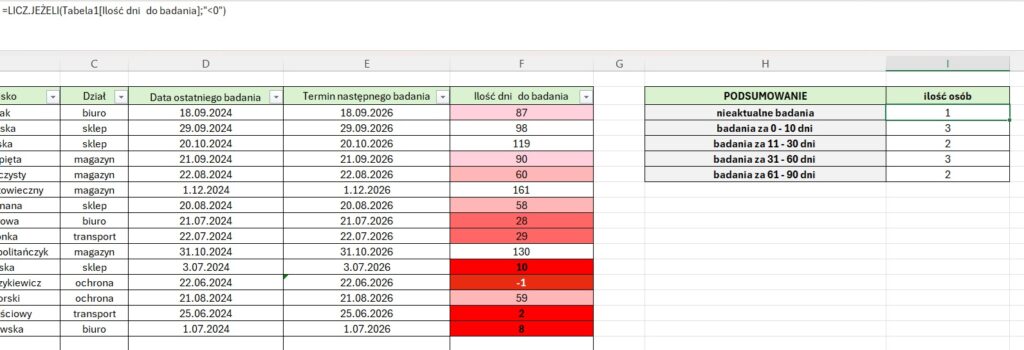 zrzut ekranu pokazujacy kolumny z podsumowaniem ilości pracowników z poszczególnymi przedziałami terminów badań